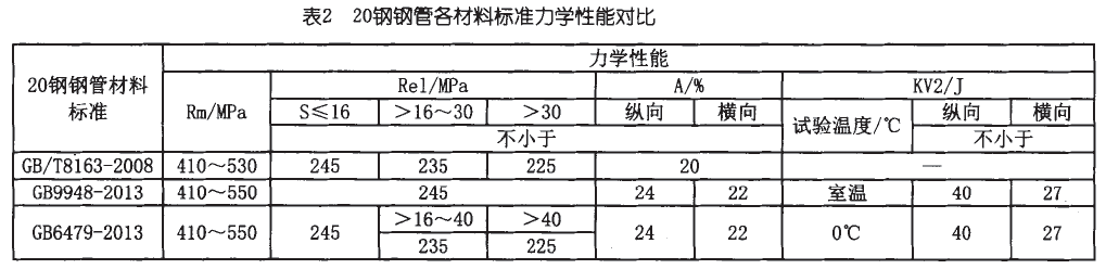 20#无缝钢管力学性能