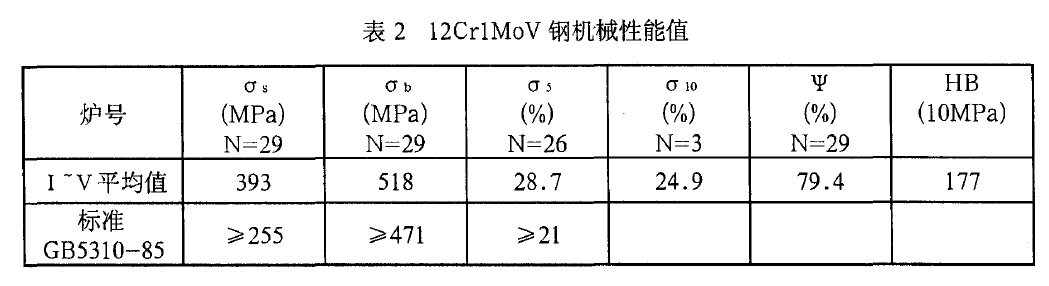 12Cr1MoVG力学性能